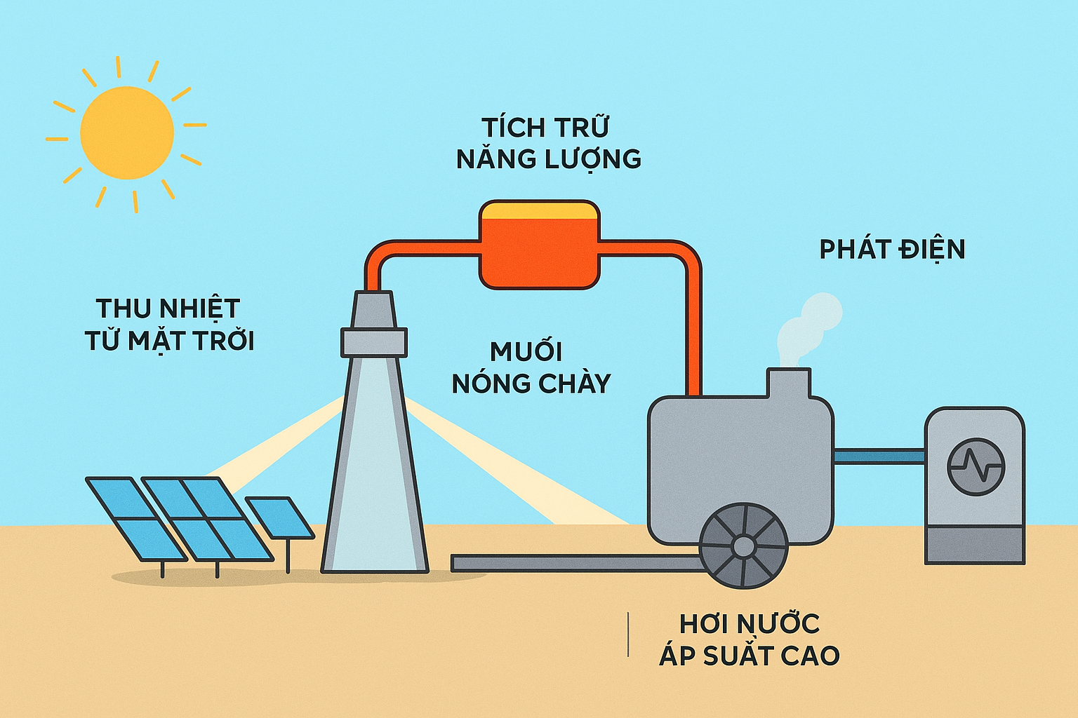 ⚡ Điện muối nóng chảy – Giải pháp năng lượng tái tạo cho Việt Nam tương lai